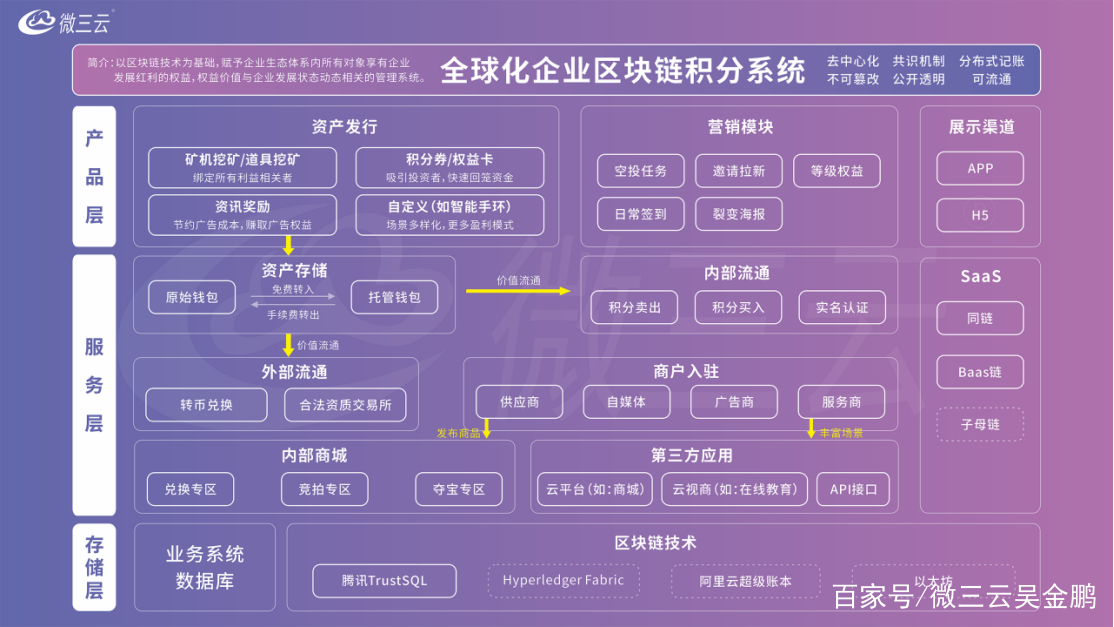 区块链助力供应链透明化生态链更加完善，投资者需谨慎布局。的简单介绍